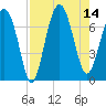 Bull Island North tide chart for Thursday, August 14, 2025