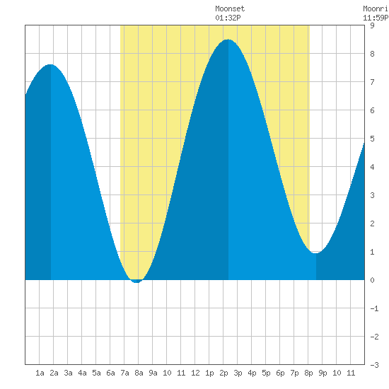 Bull Island North tide chart for Friday, August 15, 2025