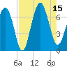 Bull Island North tide chart for Friday, August 15, 2025