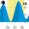 Bull Island North tide chart for Saturday, August 16, 2025