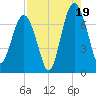 Bull Island North tide chart for Tuesday, August 19, 2025