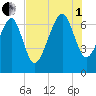 Bull Island North tide chart for Friday, August 1, 2025