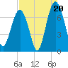 Bull Island North tide chart for Wednesday, August 20, 2025