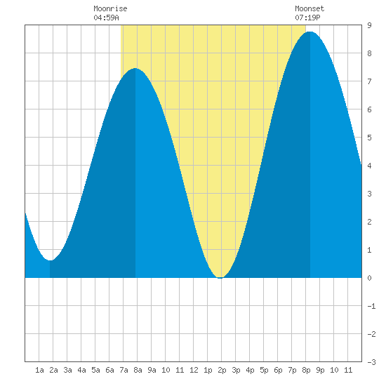 Bull Island North tide chart for Thursday, August 21, 2025