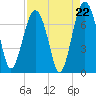 Bull Island North tide chart for Friday, August 22, 2025
