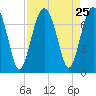 Bull Island North tide chart for Monday, August 25, 2025