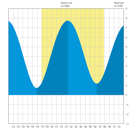 Bull Island North tide chart for Wednesday, August 27, 2025