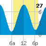 Bull Island North tide chart for Wednesday, August 27, 2025