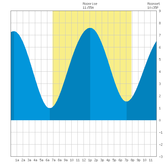 Bull Island North tide chart for Thursday, August 28, 2025