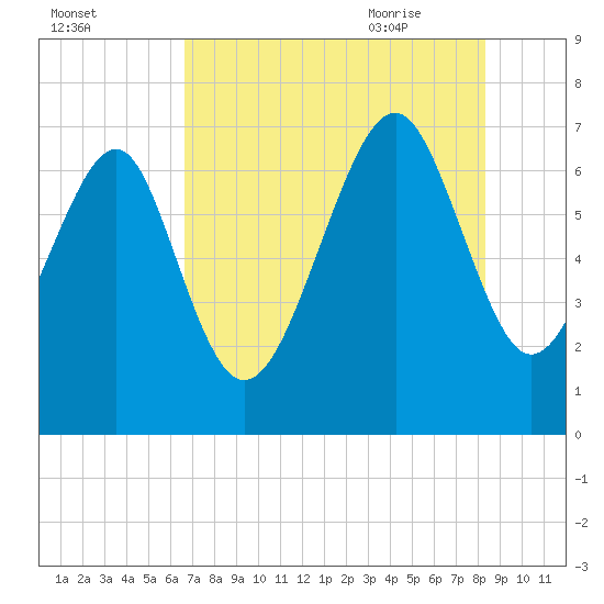 Bull Island North tide chart for Saturday, August 2, 2025