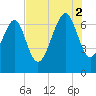 Bull Island North tide chart for Saturday, August 2, 2025