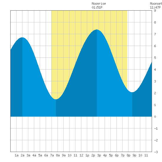 Bull Island North tide chart for Saturday, August 30, 2025