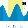 Bull Island North tide chart for Saturday, August 30, 2025