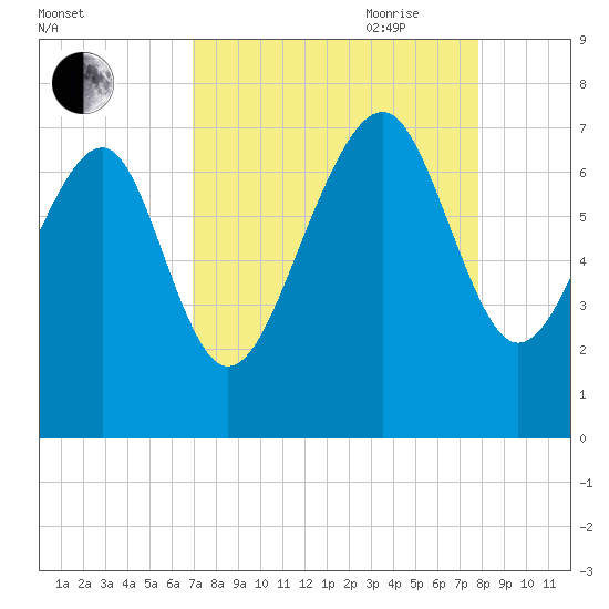 Bull Island North tide chart for Sunday, August 31, 2025