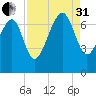 Bull Island North tide chart for Sunday, August 31, 2025