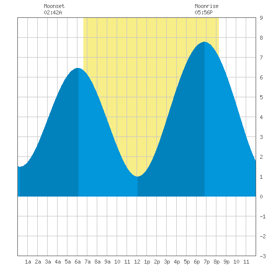Bull Island North tide chart for Tuesday, August 5, 2025