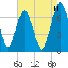 Bull Island North tide chart for Friday, August 8, 2025