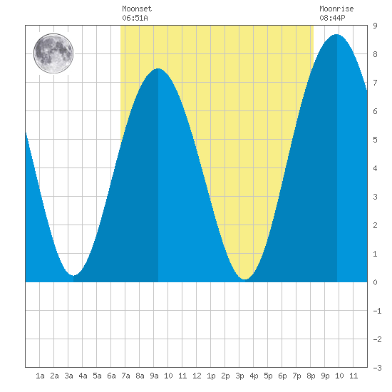 Bull Island North tide chart for Saturday, August 9, 2025