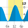 Bull Island North tide chart for Friday, September 12, 2025