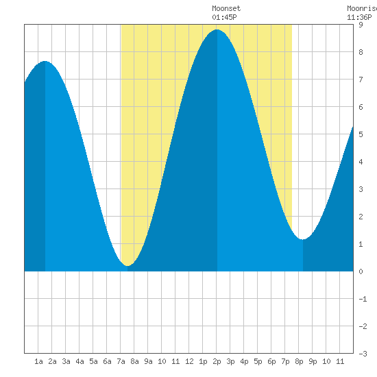 Bull Island North tide chart for Saturday, September 13, 2025