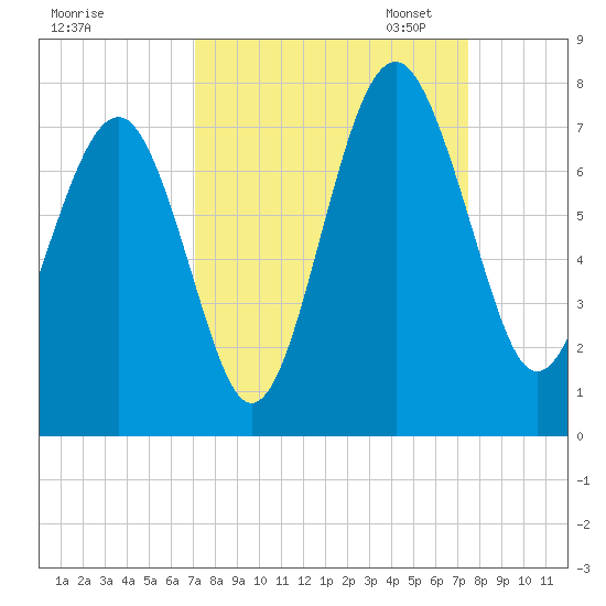 Bull Island North tide chart for Monday, September 15, 2025