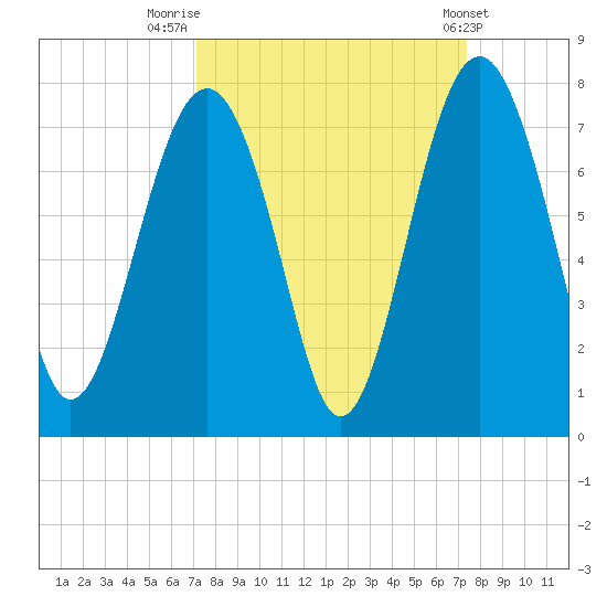 Bull Island North tide chart for Friday, September 19, 2025