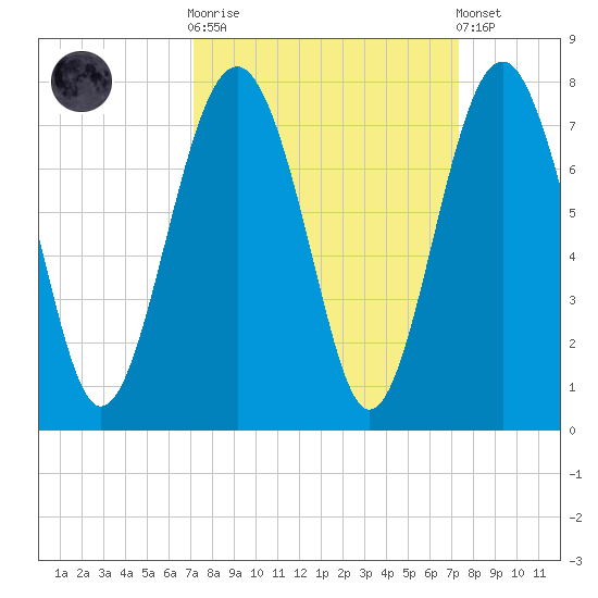 Bull Island North tide chart for Sunday, September 21, 2025