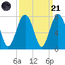 Bull Island North tide chart for Sunday, September 21, 2025