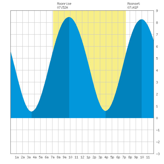 Bull Island North tide chart for Monday, September 22, 2025