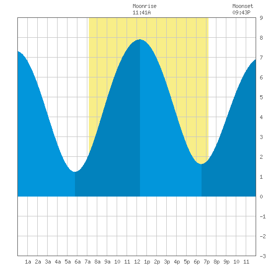 Bull Island North tide chart for Friday, September 26, 2025