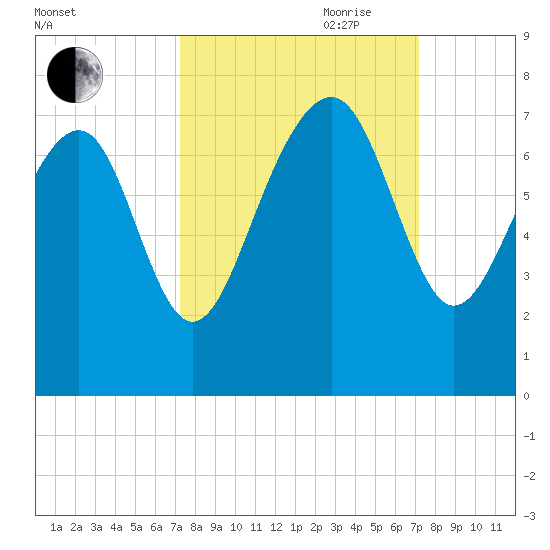 Bull Island North tide chart for Monday, September 29, 2025