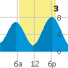 Bull Island North tide chart for Wednesday, September 3, 2025