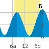 Bull Island North tide chart for Saturday, September 6, 2025
