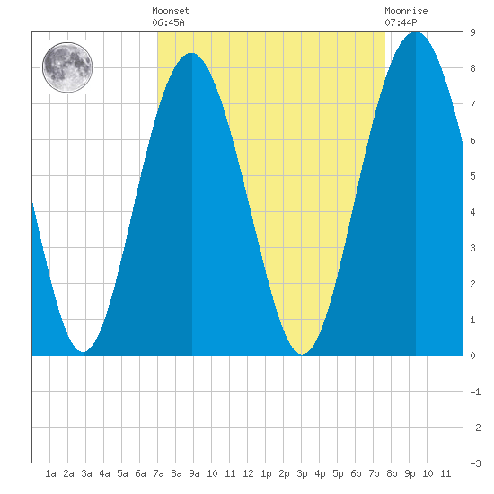 Bull Island North tide chart for Sunday, September 7, 2025
