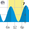Bull Island North tide chart for Sunday, September 7, 2025