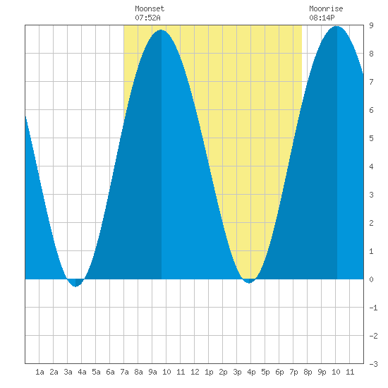 Bull Island North tide chart for Monday, September 8, 2025