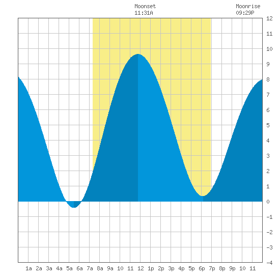 Bull Island North tide chart for Friday, October 10, 2025