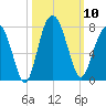 Bull Island North tide chart for Friday, October 10, 2025