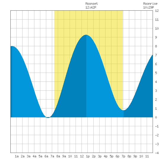 Bull Island North tide chart for Saturday, October 11, 2025