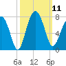 Bull Island North tide chart for Saturday, October 11, 2025