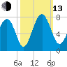 Bull Island North tide chart for Monday, October 13, 2025