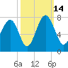 Bull Island North tide chart for Tuesday, October 14, 2025