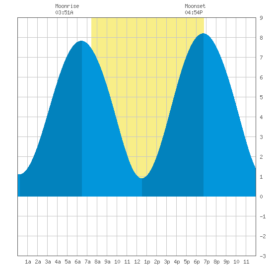 Bull Island North tide chart for Friday, October 17, 2025