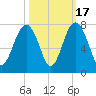 Bull Island North tide chart for Friday, October 17, 2025
