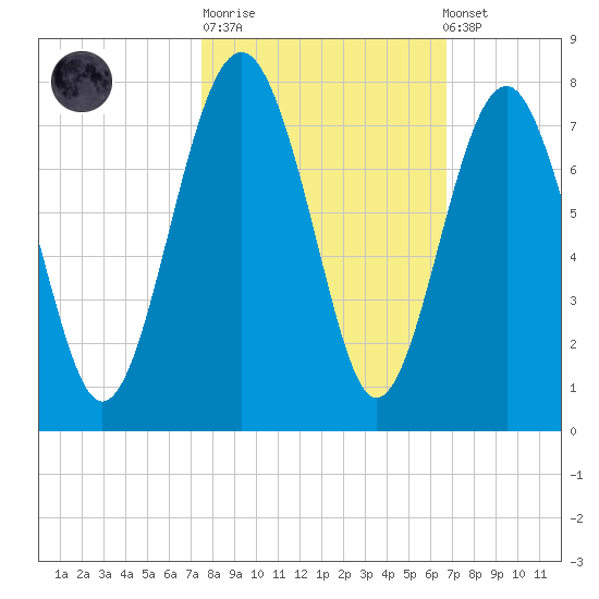 Bull Island North tide chart for Tuesday, October 21, 2025