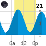 Bull Island North tide chart for Tuesday, October 21, 2025
