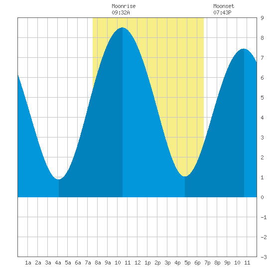 Bull Island North tide chart for Thursday, October 23, 2025