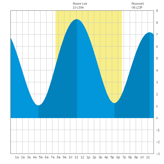 Bull Island North tide chart for Friday, October 24, 2025
