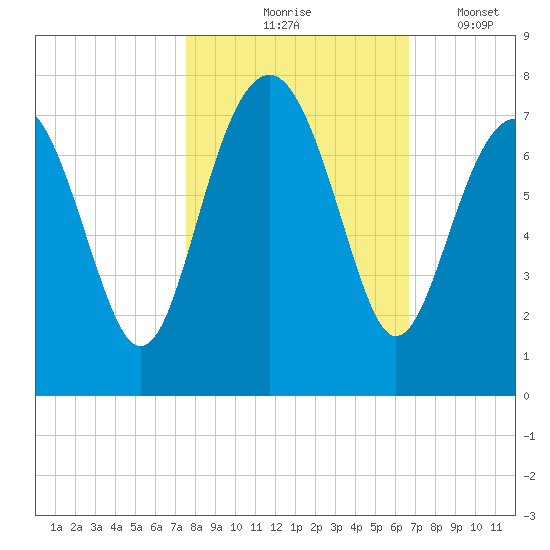 Bull Island North tide chart for Saturday, October 25, 2025