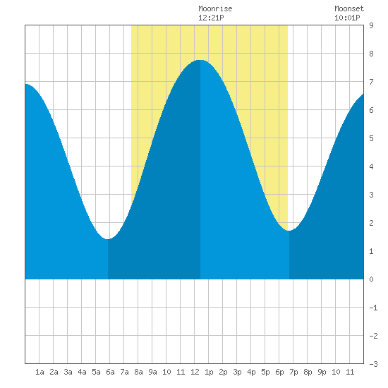 Bull Island North tide chart for Sunday, October 26, 2025